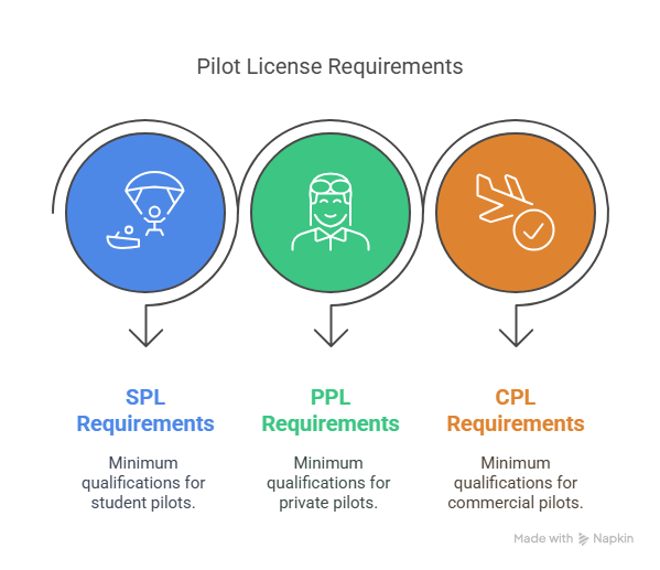 Academic Requirements for Pilot Training